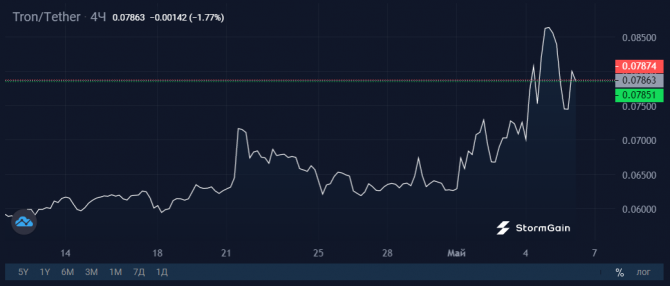  TRX     24%