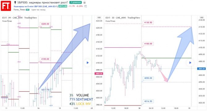S&P500: хеджеры приостановят рост? S&P500: хеджеры приостановят рост?