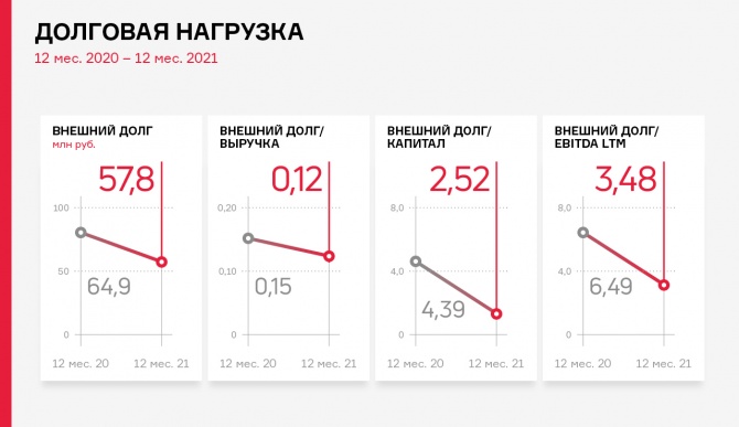 ООО ПК «СМАК» по итогам 2021 г. нарастила выручку на 15,2% ООО ПК «СМАК» по итогам 2021 г. нарастила выручку на 15,2%
