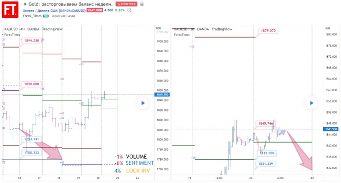 Gold: расторговываем баланс недели. Gold: расторговываем баланс недели.