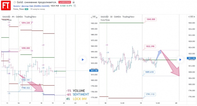 Gold: снижение продолжается. Gold: снижение продолжается.