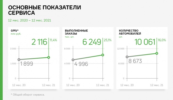 «Таксовичкоф» показал внушительный рост GMV по итогам 2021 г. «Таксовичкоф» показал внушительный рост GMV по итогам 2021 г.
