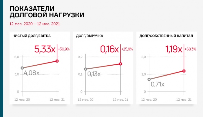 Выручка «ТФН» в 2021 г. — почти 33 млрд рублей