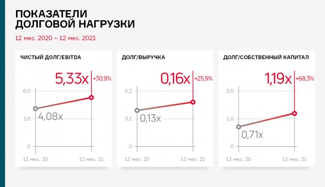 Выручка «ТФН» в 2021 г. — почти 33 млрд рублей Выручка «ТФН» в 2021 г. — почти 33 млрд рублей