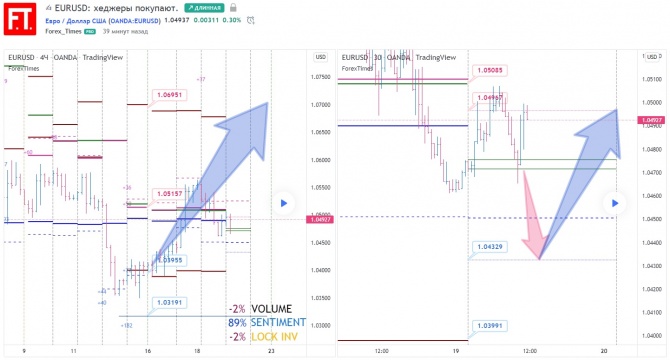 EURUSD: хеджеры покупают. EURUSD: хеджеры покупают.