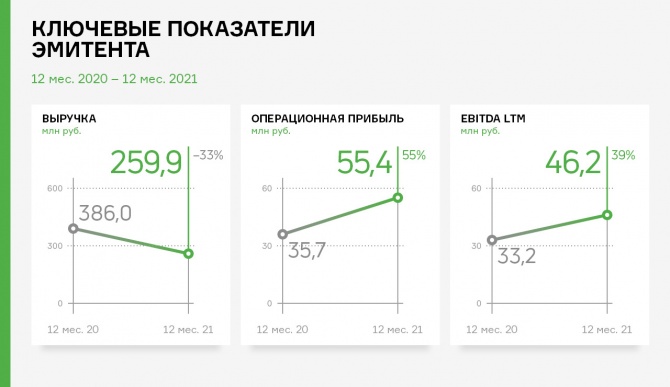 «Таксовичкоф» показал внушительный рост GMV по итогам 2021 г. «Таксовичкоф» показал внушительный рост GMV по итогам 2021 г.