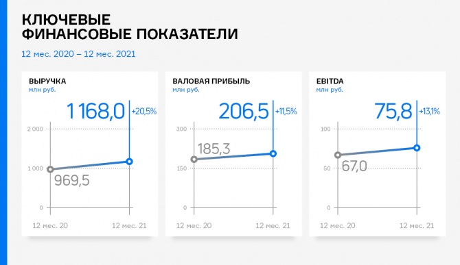 Совокупная выручка «Ламбумиза» достигла рекордных значений Совокупная выручка «Ламбумиза» достигла рекордных значений