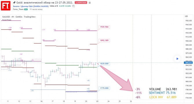 Gold: аналитический обзор на 23-27.05.2022. Gold: аналитический обзор на 23-27.05.2022.