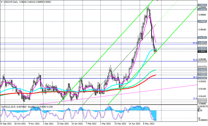 USD/CHF: ближайшие перспективы USD/CHF: ближайшие перспективы