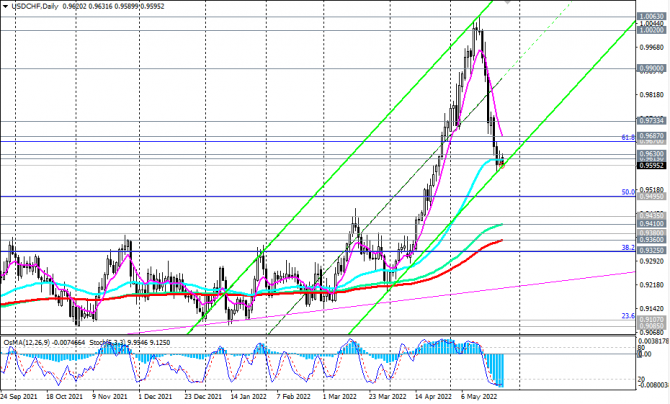  USD/CHF:  