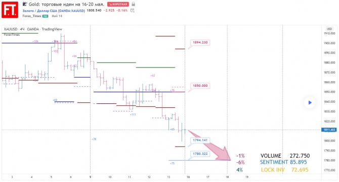 Gold: торговые идеи на 16-20 мая. Gold: торговые идеи на 16-20 мая.