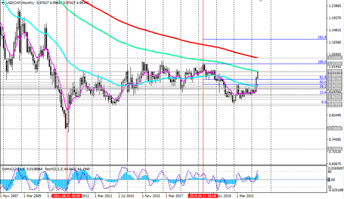 USD/CHF:   