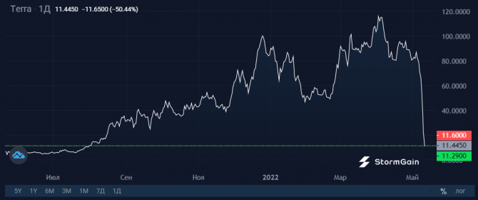  :   UST , LUNA   90%