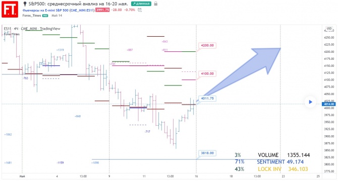 S&P500:    16-20 .