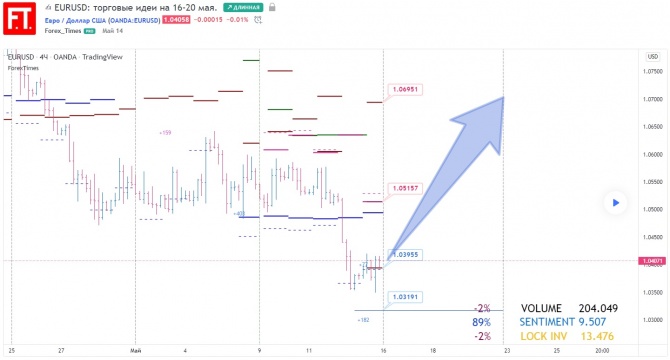 EURUSD: торговые идеи на 16-20 мая. EURUSD: торговые идеи на 16-20 мая.