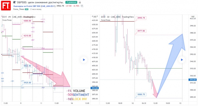 S&P500: цели снижения достигнуты. S&P500: цели снижения достигнуты.