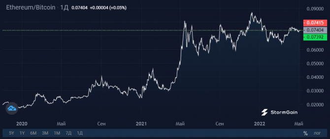 Майнить Ethereum выгоднее, чем Bitcoin Майнить Ethereum выгоднее, чем Bitcoin