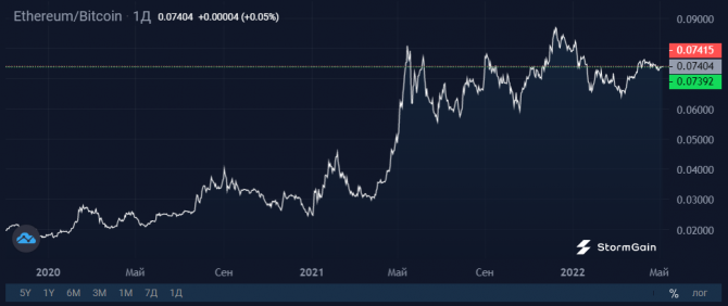  Ethereum ,  Bitcoin