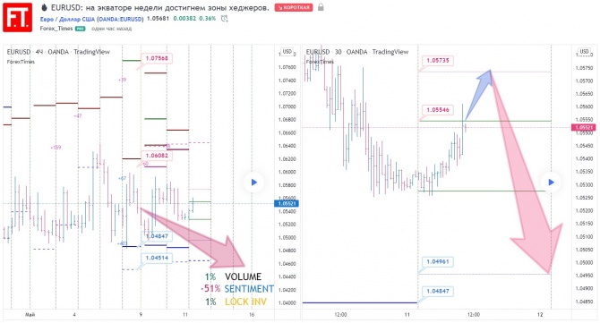 EURUSD: на экваторе недели достигнем зоны хеджеров. EURUSD: на экваторе недели достигнем зоны хеджеров.