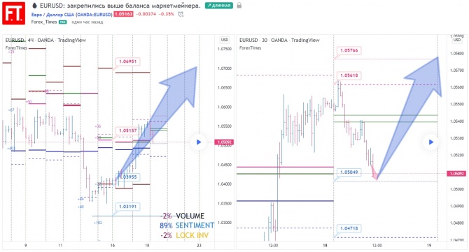 EURUSD: закрепились выше баланса маркетмейкера. EURUSD: закрепились выше баланса маркетмейкера.