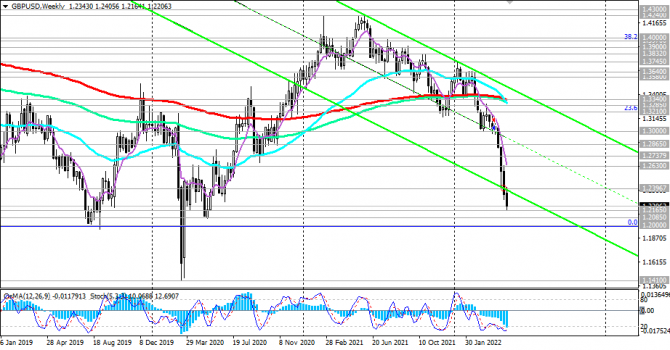 GBP/USD:   