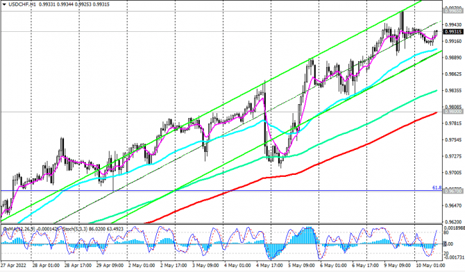 USD/CHF:   