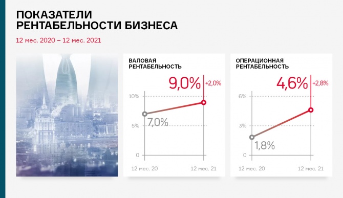 Выручка «ТФН» в 2021 г. — почти 33 млрд рублей