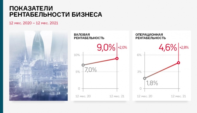 Выручка «ТФН» в 2021 г. — почти 33 млрд рублей Выручка «ТФН» в 2021 г. — почти 33 млрд рублей