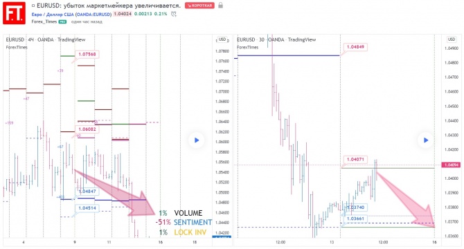 EURUSD: убыток маркетмейкера увеличивается. EURUSD: убыток маркетмейкера увеличивается.
