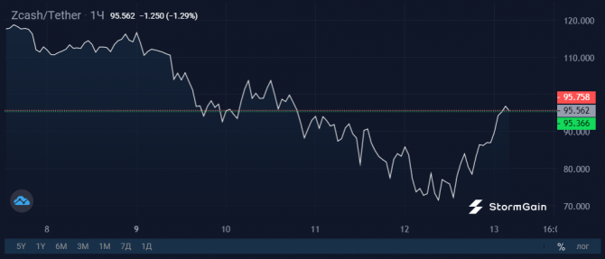 ZCash   37%    