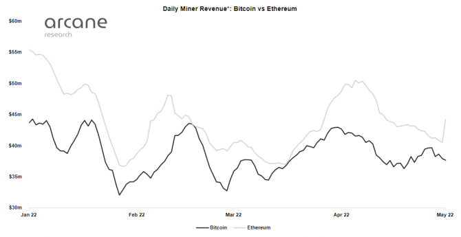 Майнить Ethereum выгоднее, чем Bitcoin Майнить Ethereum выгоднее, чем Bitcoin