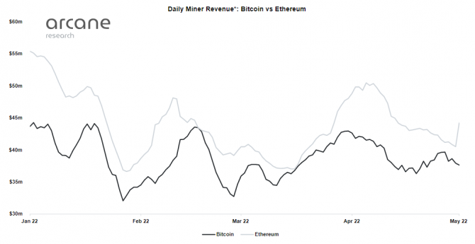  Ethereum ,  Bitcoin