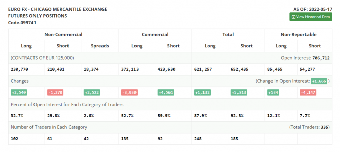 EUR/USD: план на европейскую сессию 24 мая. Commitment of Traders COT отчеты (разбор вчерашних сделок). Евро пробился к новым максимумам, но будьте ос EUR/USD: план на европейскую сессию 24 мая. Commitment of Traders COT отчеты (разбор вчерашних сделок). Евро пробился к новым максимумам, но будьте ос