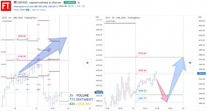 S&P500: маркетмейкер в убытке. S&P500: маркетмейкер в убытке.