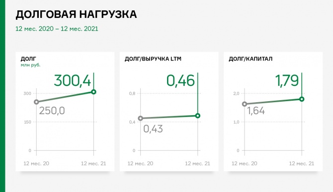    һ   13,7%   2021 .