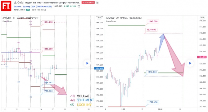 Gold: идем на тест ключевого сопротивления. Gold: идем на тест ключевого сопротивления.