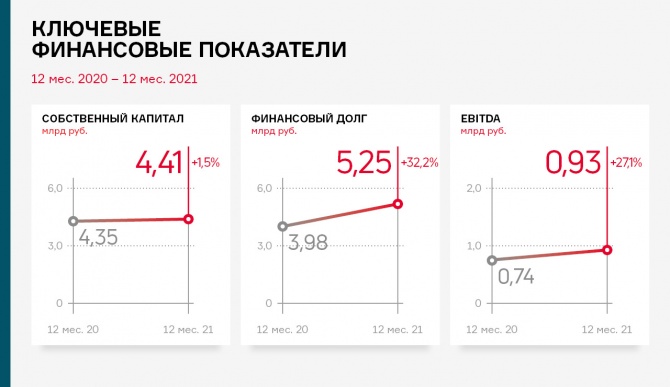 Выручка «ТФН» в 2021 г. — почти 33 млрд рублей Выручка «ТФН» в 2021 г. — почти 33 млрд рублей