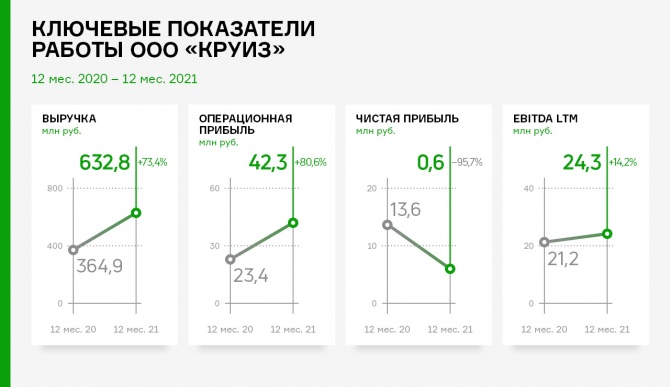 По итогам 2021 г. ООО «Круиз» значительно увеличил масштаб деятельности По итогам 2021 г. ООО «Круиз» значительно увеличил масштаб деятельности