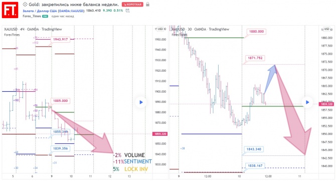 Gold: закрепились ниже баланса недели. Gold: закрепились ниже баланса недели.