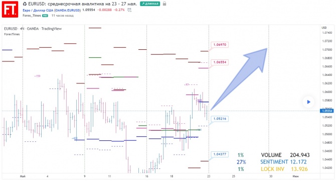 EURUSD: среднесрочная аналитика на 23 - 27 мая.