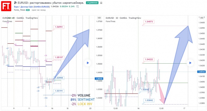 EURUSD: расторговываем убыток маркетмейкера. EURUSD: расторговываем убыток маркетмейкера.