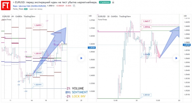 EURUSD: перед экспирацией идем на тест убытка маркетмейкера. EURUSD: перед экспирацией идем на тест убытка маркетмейкера.