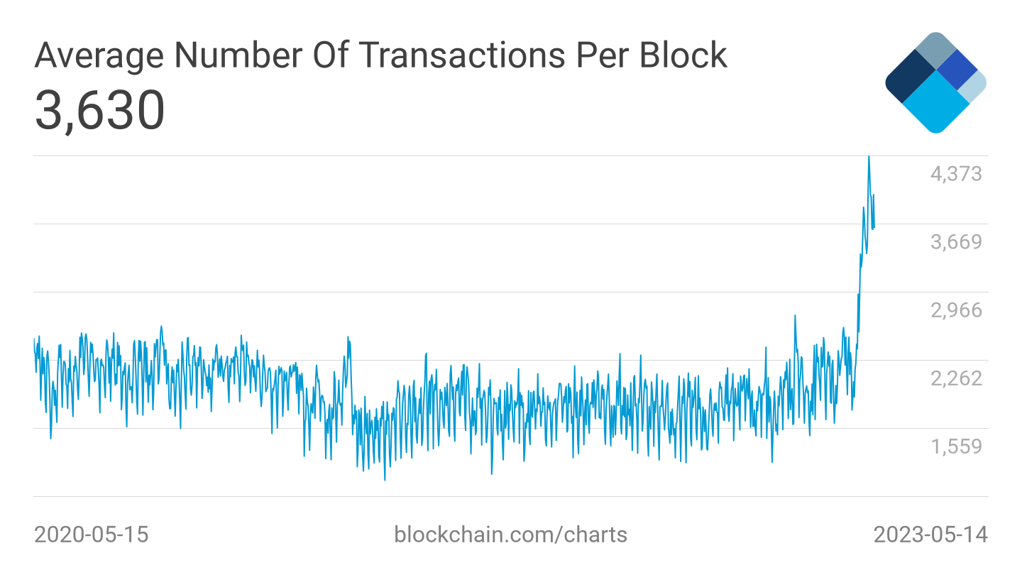 Btc network is currently under congestion. Btc network is currently under congestion