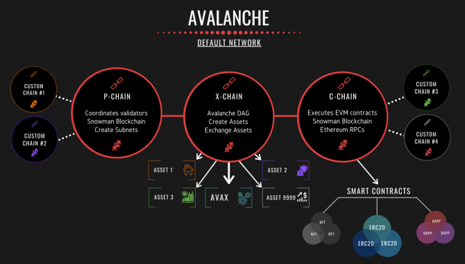 Avalanche готовит почву для роста в 2023 году
