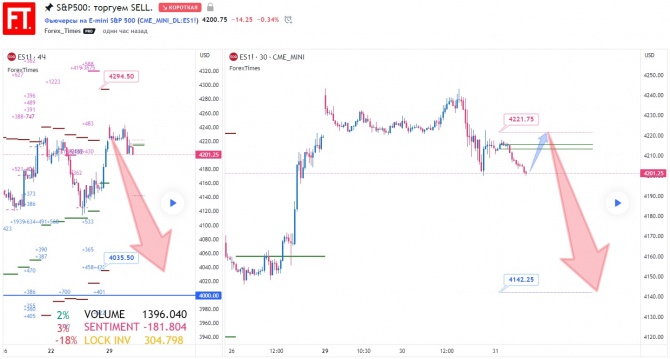 SP500: торгуем SELL. SP500: торгуем SELL.
