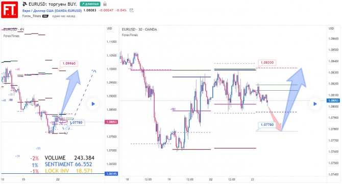 EURUSD: торгуем BUY. EURUSD: торгуем BUY.