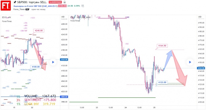 SP500: торгуем SELL. SP500: торгуем SELL.