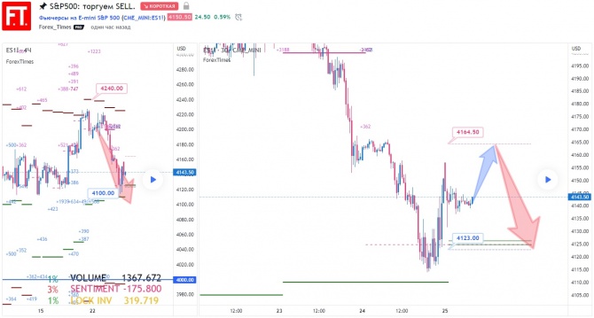 SP500:  SELL.