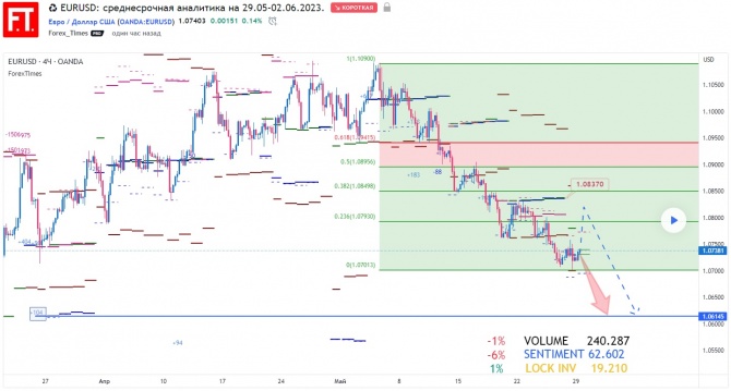 EURUSD: среднесрочная аналитика на 29.05-02.06.2023. EURUSD: среднесрочная аналитика на 29.05-02.06.2023.