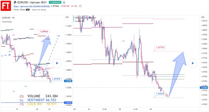 EURUSD:  BUY.